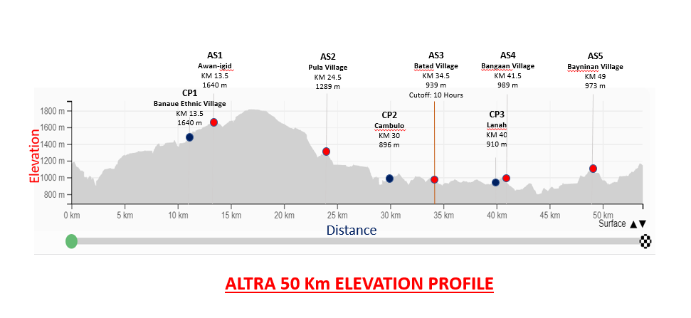 elevation profile 50k