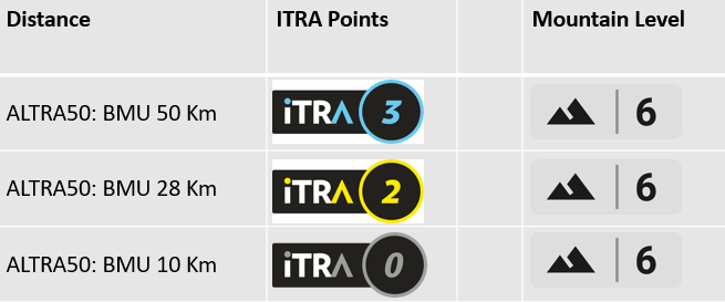 itra points